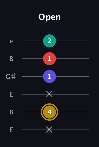 D♯ Diminished 7th Added 13th guitar tab — Open (x 4 x 1 1 2) in Open E Tuning (EBEG♯BE)