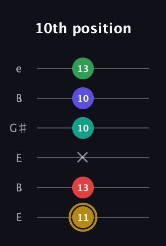 D♯ Diminished 7th Added 2nd guitar tab — 10th position (11 13 x 10 10 13) in Open E Tuning (EBEG♯BE)