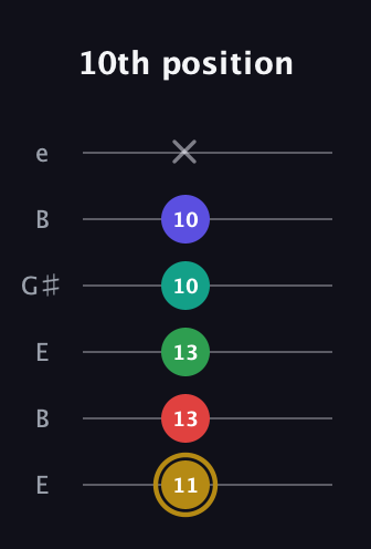 D♯ Diminished 7th Added 2nd guitar tab — 10th position (11 13 13 10 10 x) in Open E Tuning (EBEG♯BE)