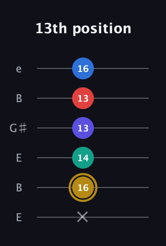 D♯ Diminished 7th Added 4th guitar tab — 13th position (x 16 14 13 13 16) in Open E Tuning (EBEG♯BE)
