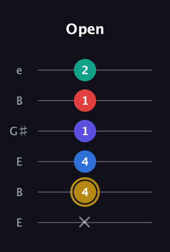 D♯ Diminished 7th Added 4th guitar tab — Open (x 4 4 1 1 2) in Open E Tuning (EBEG♯BE)
