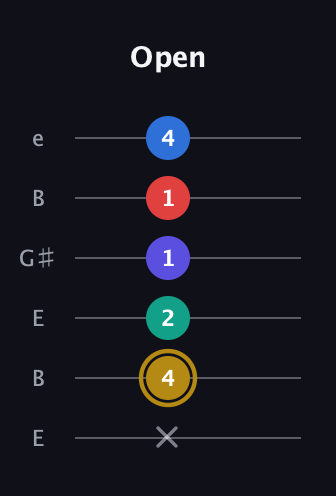 D♯ Diminished 7th Added 4th guitar tab — Open (x 4 2 1 1 4) in Open E Tuning (EBEG♯BE)