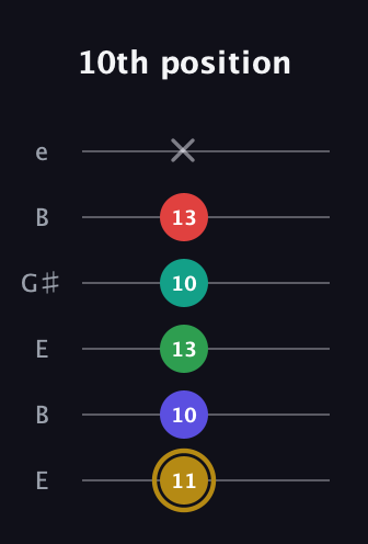 D♯ Diminished 7th Added 9th guitar tab — 10th position (11 10 13 10 13 x) in Open E Tuning (EBEG♯BE)