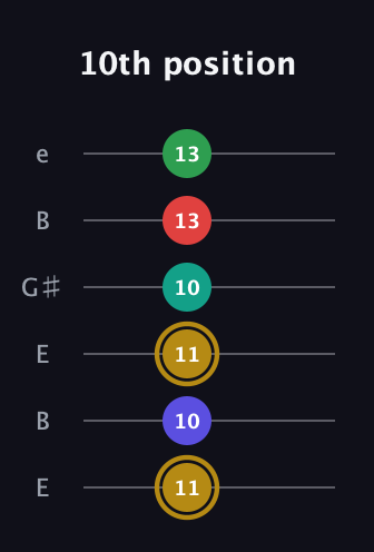 D♯ Diminished 7th Added 9th guitar tab — 10th position (11 10 11 10 13 13) in Open E Tuning (EBEG♯BE)