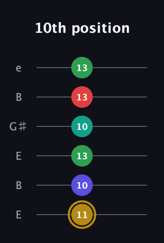 D♯ Diminished 7th Added 9th guitar tab — 10th position (11 10 13 10 13 13) in Open E Tuning (EBEG♯BE)