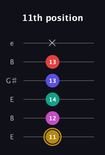 D♯ Diminished 7th Flat 13th guitar tab — 11th position (11 12 14 13 13 x) in Open E Tuning (EBEG♯BE)