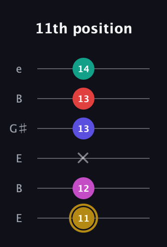 D♯ Diminished 7th Flat 13th guitar tab — 11th position (11 12 x 13 13 14) in Open E Tuning (EBEG♯BE)