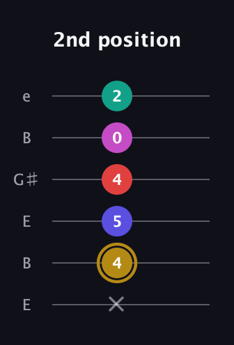D♯ Diminished 7th Flat 13th guitar tab — 2nd position (x 4 5 4 0 2) in Open E Tuning (EBEG♯BE)