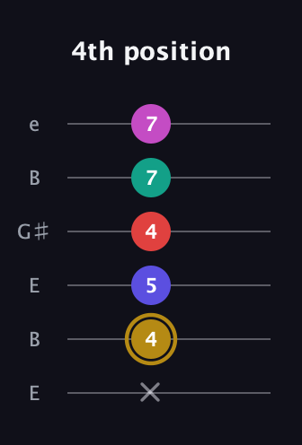 D♯ Diminished 7th Flat 13th guitar tab — 4th position (x 4 5 4 7 7) in Open E Tuning (EBEG♯BE)