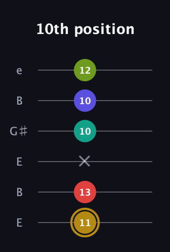 D♯ Diminished 7th Flat 9th guitar tab — 10th position (11 13 x 10 10 12) in Open E Tuning (EBEG♯BE)