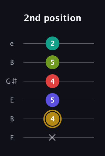 D♯ Diminished 7th Flat 9th guitar tab — 2nd position (x 4 5 4 5 2) in Open E Tuning (EBEG♯BE)