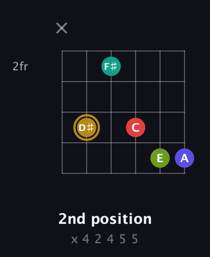D♯ Diminished 7th Flat 9th guitar chord — 2nd position (x 4 2 4 5 5) fretboard diagram in Open E Tuning (EBEG♯BE)