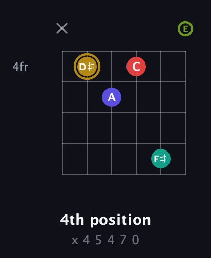 D♯ Diminished 7th Flat 9th guitar chord — 4th position (x 4 5 4 7 0) fretboard diagram in Open E Tuning (EBEG♯BE)