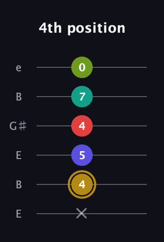 D♯ Diminished 7th Flat 9th guitar tab — 4th position (x 4 5 4 7 0) in Open E Tuning (EBEG♯BE)