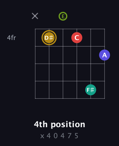 D♯ Diminished 7th Flat 9th guitar chord — 4th position (x 4 0 4 7 5) fretboard diagram in Open E Tuning (EBEG♯BE)