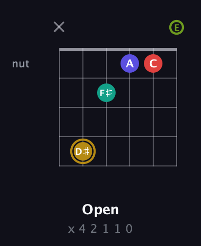 D♯ Diminished 7th Flat 9th guitar chord — Open (x 4 2 1 1 0) fretboard diagram in Open E Tuning (EBEG♯BE)