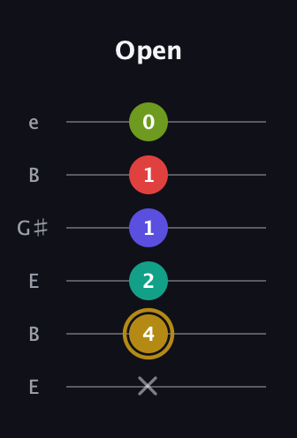 D♯ Diminished 7th Flat 9th guitar tab — Open (x 4 2 1 1 0) in Open E Tuning (EBEG♯BE)