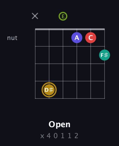 D♯ Diminished 7th Flat 9th guitar chord — Open (x 4 0 1 1 2) fretboard diagram in Open E Tuning (EBEG♯BE)