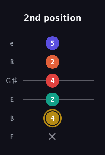 D♯ Diminished 7th Sharp 13th guitar tab — 2nd position (x 4 2 4 2 5) in Open E Tuning (EBEG♯BE)