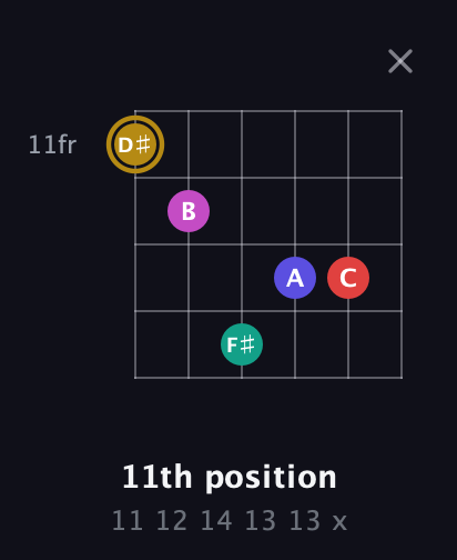 D♯ Diminished 7th Sharp 5th guitar chord — 11th position (11 12 14 13 13 x) fretboard diagram in Open E Tuning (EBEG♯BE)
