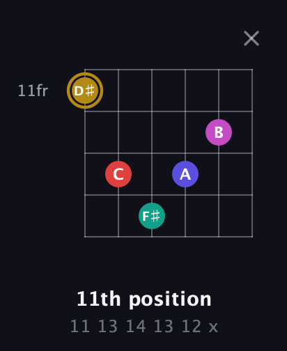D♯ Diminished 7th Sharp 5th guitar chord — 11th position (11 13 14 13 12 x) fretboard diagram in Open E Tuning (EBEG♯BE)