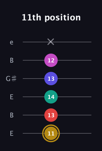 D♯ Diminished 7th Sharp 5th guitar tab — 11th position (11 13 14 13 12 x) in Open E Tuning (EBEG♯BE)