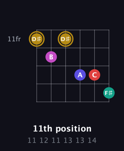 D♯ Diminished 7th Sharp 5th guitar chord — 11th position (11 12 11 13 13 14) fretboard diagram in Open E Tuning (EBEG♯BE)