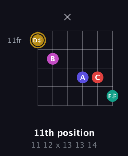 D♯ Diminished 7th Sharp 5th guitar chord — 11th position (11 12 x 13 13 14) fretboard diagram in Open E Tuning (EBEG♯BE)