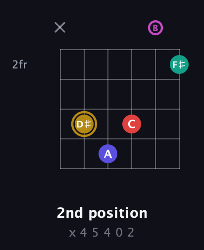 D♯ Diminished 7th Sharp 5th guitar chord — 2nd position (x 4 5 4 0 2) fretboard diagram in Open E Tuning (EBEG♯BE)