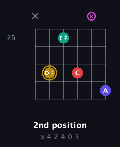 D♯ Diminished 7th Sharp 5th guitar chord — 2nd position (x 4 2 4 0 5) fretboard diagram in Open E Tuning (EBEG♯BE)