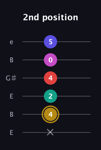 D♯ Diminished 7th Sharp 5th guitar tab — 2nd position (x 4 2 4 0 5) in Open E Tuning (EBEG♯BE)