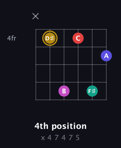 D♯ Diminished 7th Sharp 5th guitar chord — 4th position (x 4 7 4 7 5) fretboard diagram in Open E Tuning (EBEG♯BE)