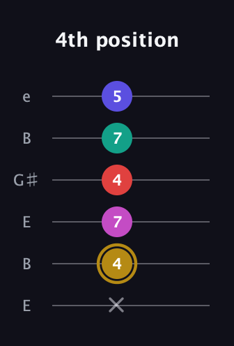 D♯ Diminished 7th Sharp 5th guitar tab — 4th position (x 4 7 4 7 5) in Open E Tuning (EBEG♯BE)