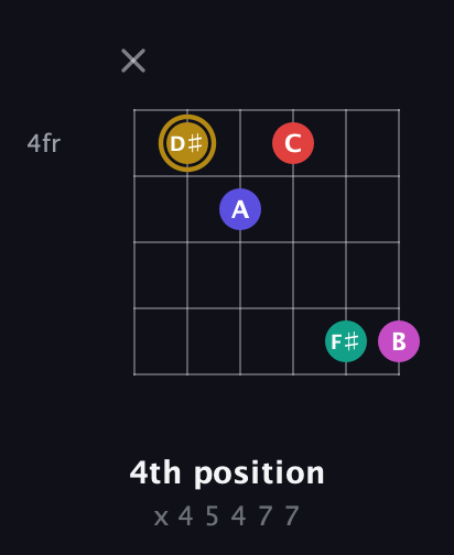 D♯ Diminished 7th Sharp 5th guitar chord — 4th position (x 4 5 4 7 7) fretboard diagram in Open E Tuning (EBEG♯BE)
