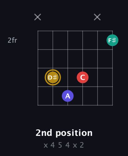 D♯ Diminished 7th Sharp 9th guitar chord — 2nd position (x 4 5 4 x 2) fretboard diagram in Open E Tuning (EBEG♯BE)