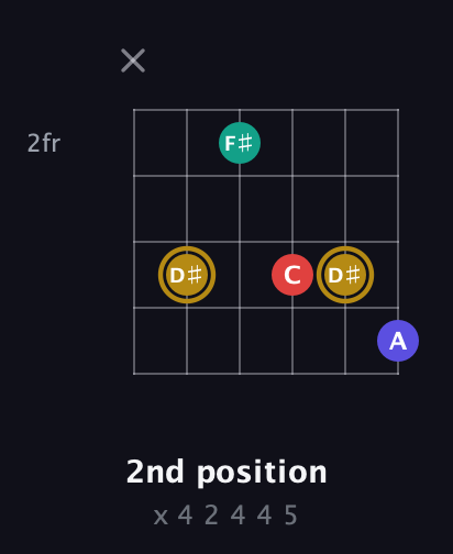 D♯ Diminished 7th Sharp 9th guitar chord — 2nd position (x 4 2 4 4 5) fretboard diagram in Open E Tuning (EBEG♯BE)
