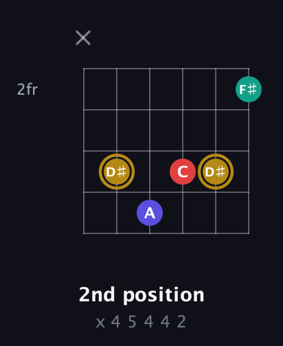 D♯ Diminished 7th Sharp 9th guitar chord — 2nd position (x 4 5 4 4 2) fretboard diagram in Open E Tuning (EBEG♯BE)