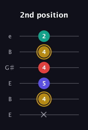 D♯ Diminished 7th Sharp 9th guitar tab — 2nd position (x 4 5 4 4 2) in Open E Tuning (EBEG♯BE)