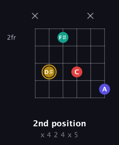 D♯ Diminished 7th Sharp 9th guitar chord — 2nd position (x 4 2 4 x 5) fretboard diagram in Open E Tuning (EBEG♯BE)
