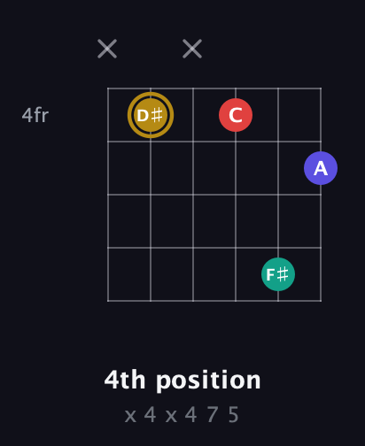 D♯ Diminished 7th Sharp 9th guitar chord — 4th position (x 4 x 4 7 5) fretboard diagram in Open E Tuning (EBEG♯BE)