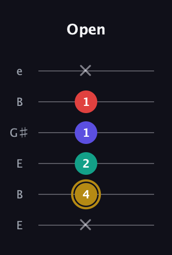 D♯ Diminished 7th Sharp 9th guitar tab — Open (x 4 2 1 1 x) in Open E Tuning (EBEG♯BE)