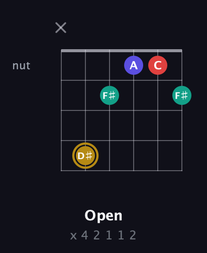 D♯ Diminished 7th Sharp 9th guitar chord — Open (x 4 2 1 1 2) fretboard diagram in Open E Tuning (EBEG♯BE)