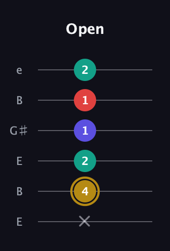 D♯ Diminished 7th Sharp 9th guitar tab — Open (x 4 2 1 1 2) in Open E Tuning (EBEG♯BE)