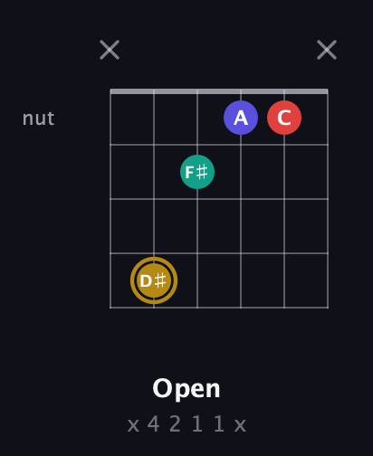D♯ Diminished 7th guitar chord — Open (x 4 2 1 1 x) fretboard diagram in Open E Tuning (EBEG♯BE)