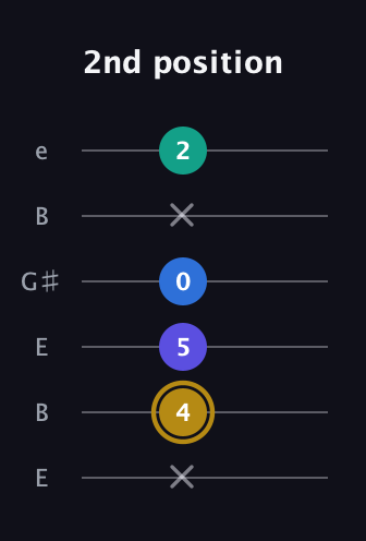 D♯ Diminished Added 11th guitar tab — 2nd position (x 4 5 0 x 2) in Open E Tuning (EBEG♯BE)