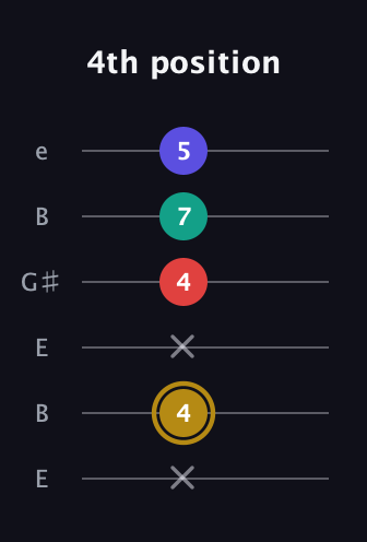 D♯ Diminished Added 13th guitar tab — 4th position (x 4 x 4 7 5) in Open E Tuning (EBEG♯BE)