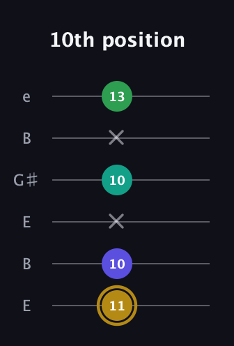 D♯ Diminished Added 2nd guitar tab — 10th position (11 10 x 10 x 13) in Open E Tuning (EBEG♯BE)