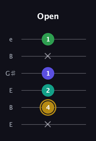 D♯ Diminished Added 2nd guitar tab — Open (x 4 2 1 x 1) in Open E Tuning (EBEG♯BE)