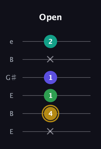 D♯ Diminished Added 2nd guitar tab — Open (x 4 1 1 x 2) in Open E Tuning (EBEG♯BE)