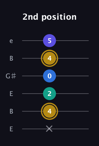 D♯ Diminished Added 4th guitar tab — 2nd position (x 4 2 0 4 5) in Open E Tuning (EBEG♯BE)